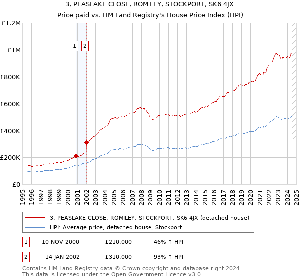 3, PEASLAKE CLOSE, ROMILEY, STOCKPORT, SK6 4JX: Price paid vs HM Land Registry's House Price Index