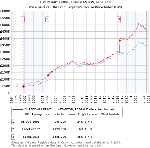 3, PEDDARS DRIVE, HUNSTANTON, PE36 6HF: Price paid vs HM Land Registry's House Price Index