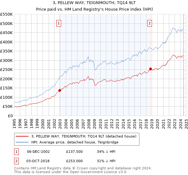 3, PELLEW WAY, TEIGNMOUTH, TQ14 9LT: Price paid vs HM Land Registry's House Price Index