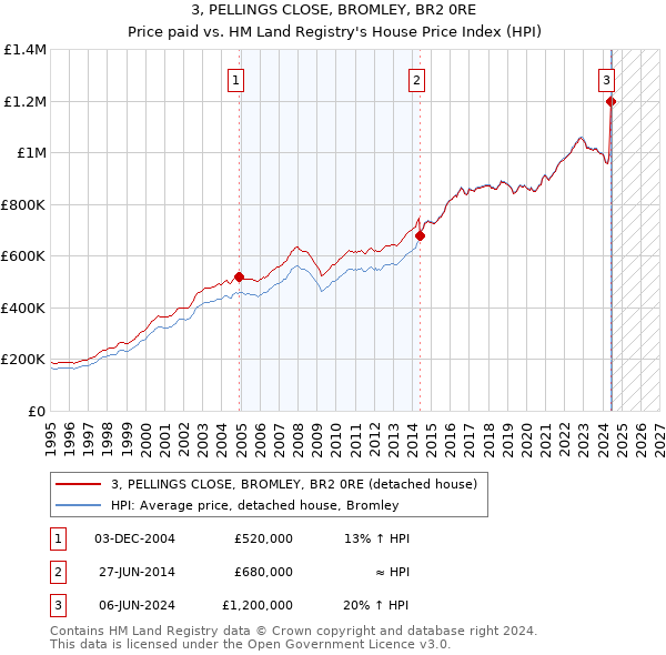 3, PELLINGS CLOSE, BROMLEY, BR2 0RE: Price paid vs HM Land Registry's House Price Index