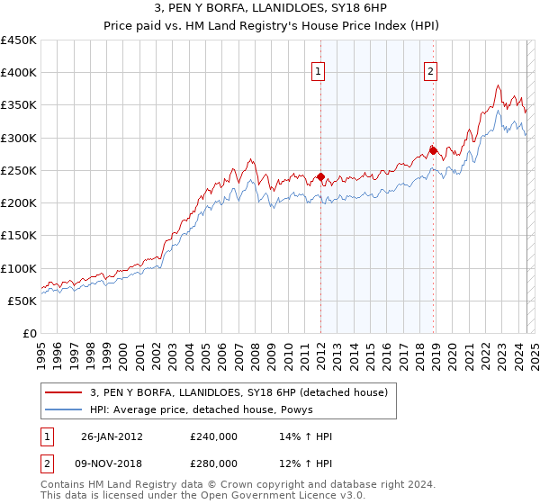 3, PEN Y BORFA, LLANIDLOES, SY18 6HP: Price paid vs HM Land Registry's House Price Index