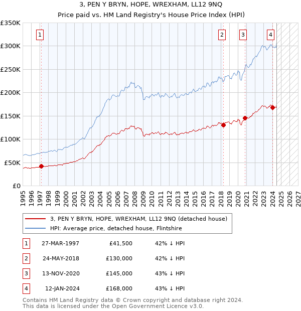 3, PEN Y BRYN, HOPE, WREXHAM, LL12 9NQ: Price paid vs HM Land Registry's House Price Index