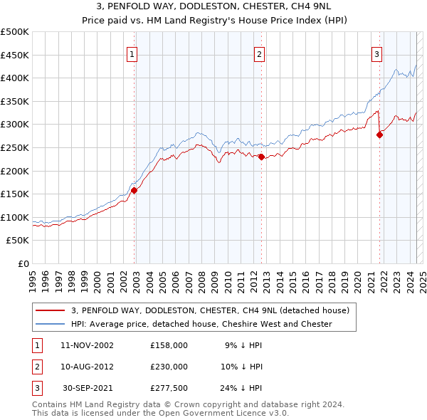 3, PENFOLD WAY, DODLESTON, CHESTER, CH4 9NL: Price paid vs HM Land Registry's House Price Index