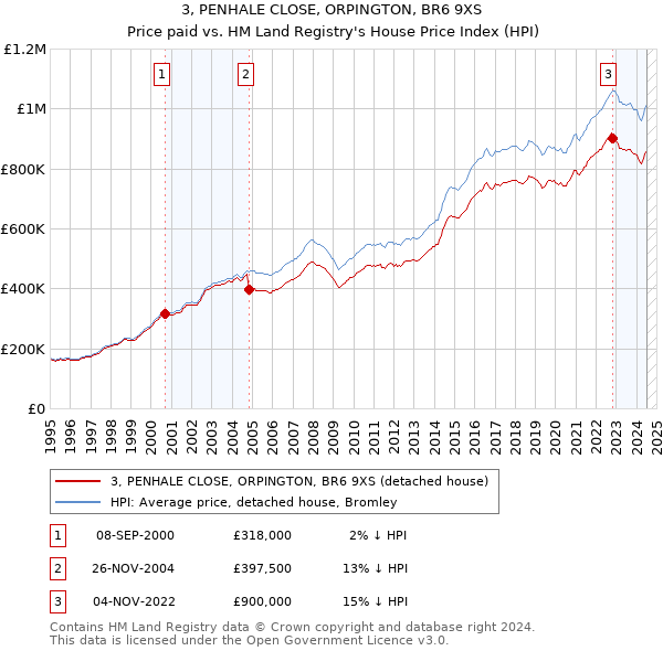 3, PENHALE CLOSE, ORPINGTON, BR6 9XS: Price paid vs HM Land Registry's House Price Index