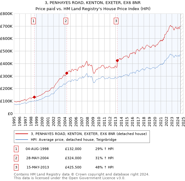 3, PENHAYES ROAD, KENTON, EXETER, EX6 8NR: Price paid vs HM Land Registry's House Price Index