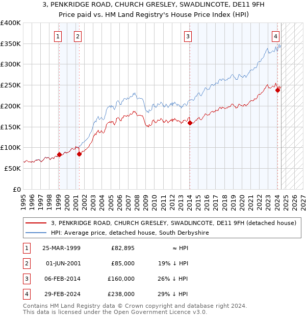 3, PENKRIDGE ROAD, CHURCH GRESLEY, SWADLINCOTE, DE11 9FH: Price paid vs HM Land Registry's House Price Index