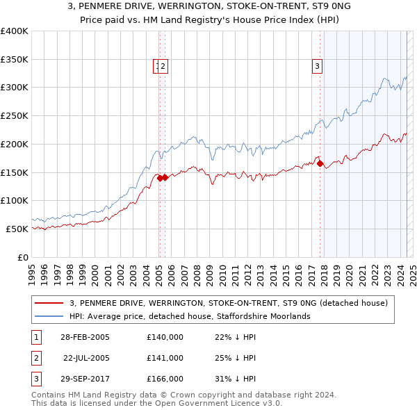 3, PENMERE DRIVE, WERRINGTON, STOKE-ON-TRENT, ST9 0NG: Price paid vs HM Land Registry's House Price Index