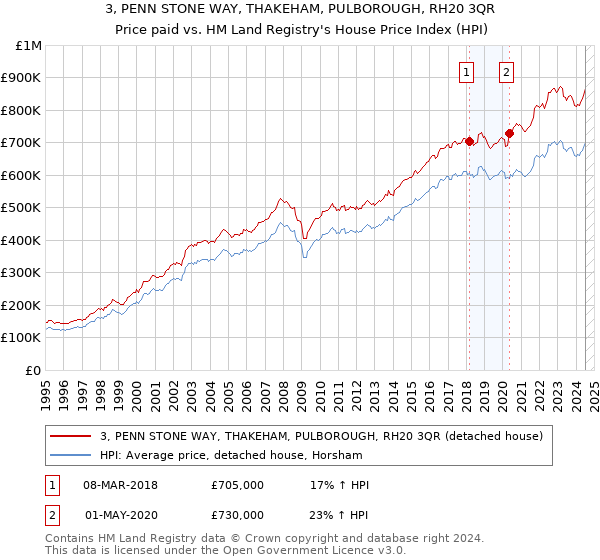 3, PENN STONE WAY, THAKEHAM, PULBOROUGH, RH20 3QR: Price paid vs HM Land Registry's House Price Index