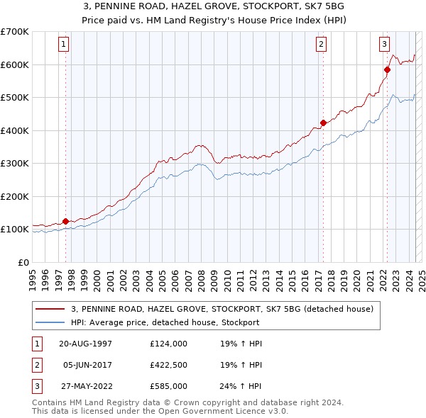 3, PENNINE ROAD, HAZEL GROVE, STOCKPORT, SK7 5BG: Price paid vs HM Land Registry's House Price Index