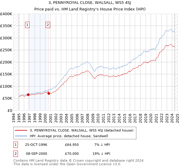 3, PENNYROYAL CLOSE, WALSALL, WS5 4SJ: Price paid vs HM Land Registry's House Price Index