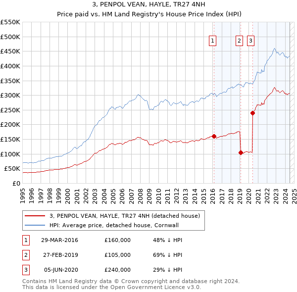 3, PENPOL VEAN, HAYLE, TR27 4NH: Price paid vs HM Land Registry's House Price Index