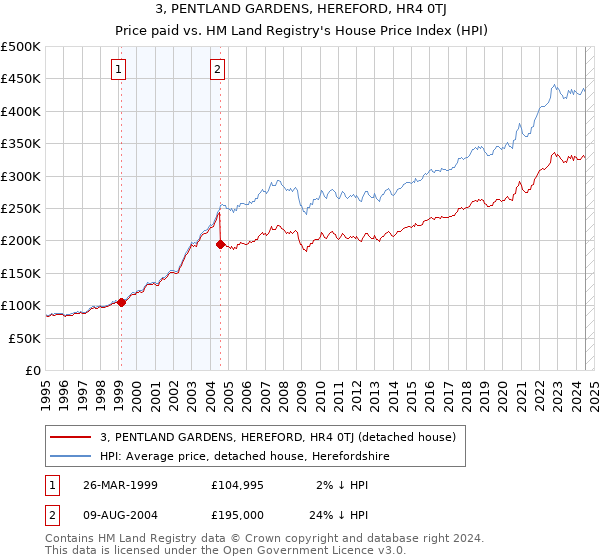 3, PENTLAND GARDENS, HEREFORD, HR4 0TJ: Price paid vs HM Land Registry's House Price Index