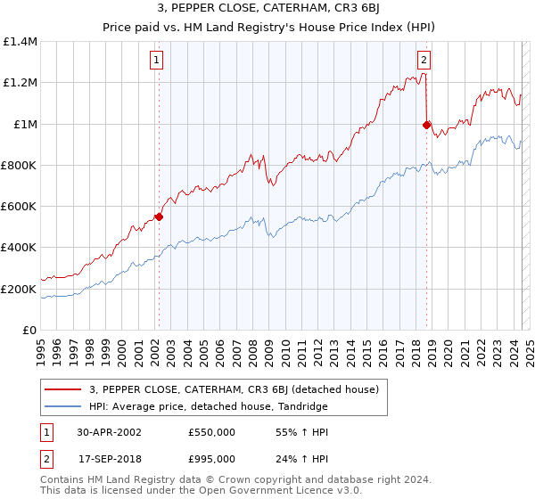 3, PEPPER CLOSE, CATERHAM, CR3 6BJ: Price paid vs HM Land Registry's House Price Index