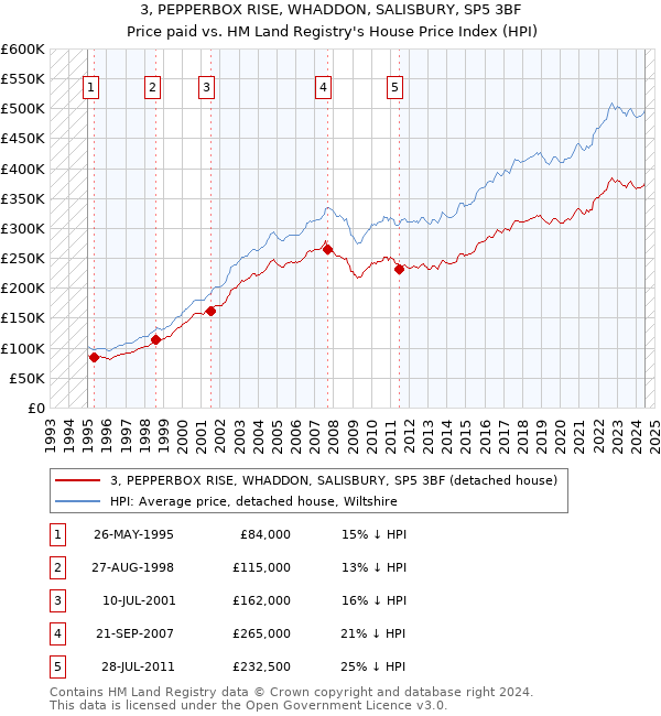 3, PEPPERBOX RISE, WHADDON, SALISBURY, SP5 3BF: Price paid vs HM Land Registry's House Price Index