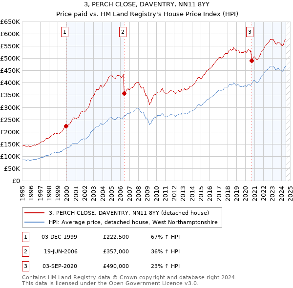 3, PERCH CLOSE, DAVENTRY, NN11 8YY: Price paid vs HM Land Registry's House Price Index