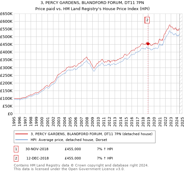 3, PERCY GARDENS, BLANDFORD FORUM, DT11 7PN: Price paid vs HM Land Registry's House Price Index