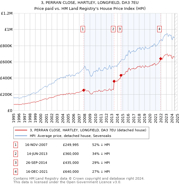 3, PERRAN CLOSE, HARTLEY, LONGFIELD, DA3 7EU: Price paid vs HM Land Registry's House Price Index