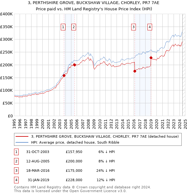 3, PERTHSHIRE GROVE, BUCKSHAW VILLAGE, CHORLEY, PR7 7AE: Price paid vs HM Land Registry's House Price Index