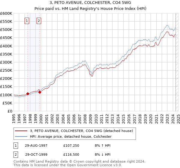 3, PETO AVENUE, COLCHESTER, CO4 5WG: Price paid vs HM Land Registry's House Price Index