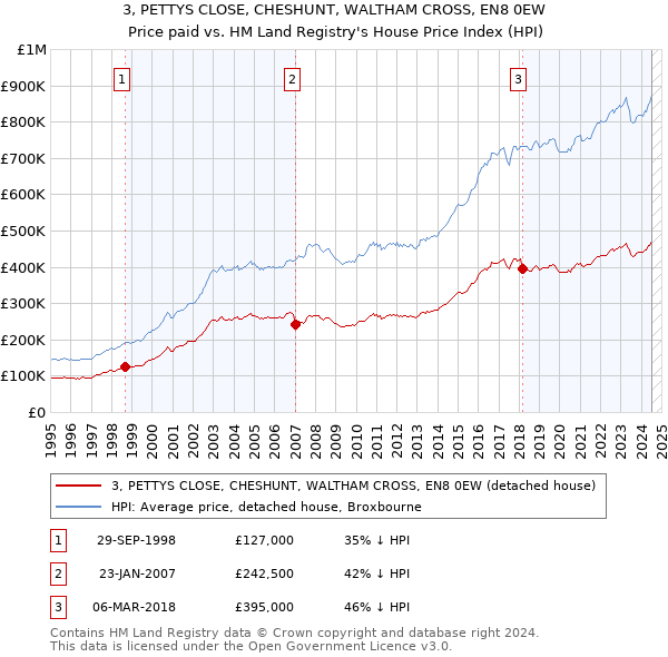 3, PETTYS CLOSE, CHESHUNT, WALTHAM CROSS, EN8 0EW: Price paid vs HM Land Registry's House Price Index