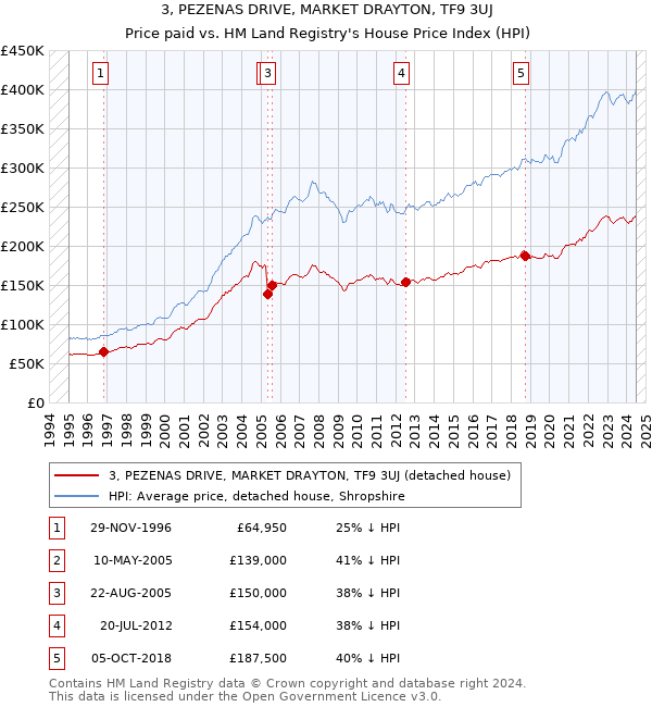 3, PEZENAS DRIVE, MARKET DRAYTON, TF9 3UJ: Price paid vs HM Land Registry's House Price Index