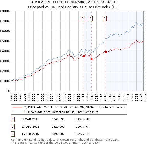 3, PHEASANT CLOSE, FOUR MARKS, ALTON, GU34 5FH: Price paid vs HM Land Registry's House Price Index