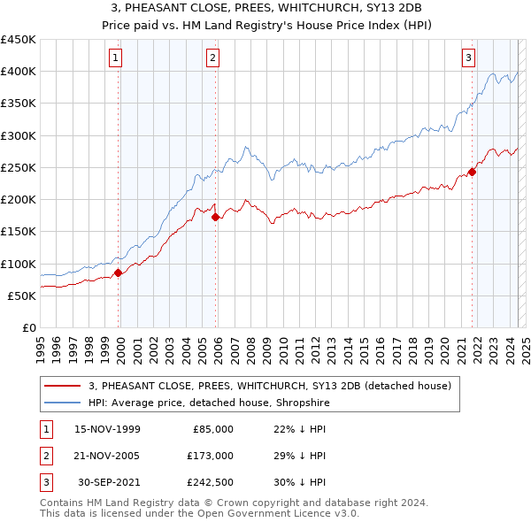 3, PHEASANT CLOSE, PREES, WHITCHURCH, SY13 2DB: Price paid vs HM Land Registry's House Price Index