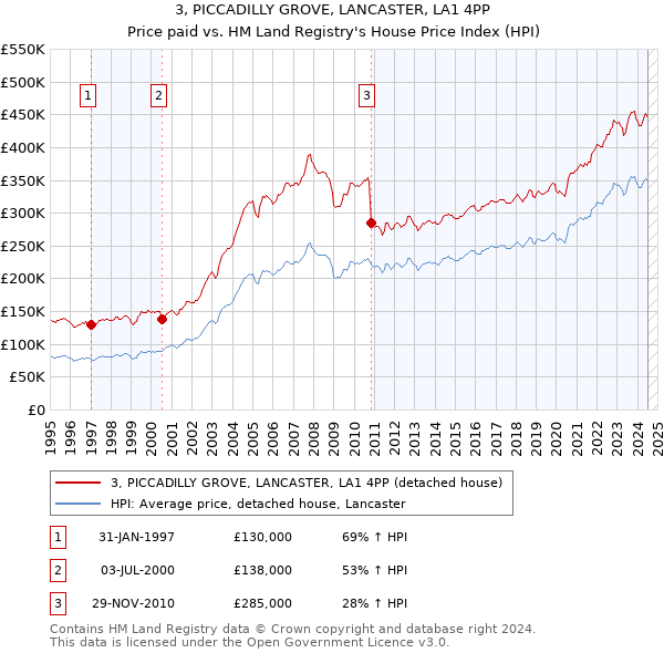 3, PICCADILLY GROVE, LANCASTER, LA1 4PP: Price paid vs HM Land Registry's House Price Index