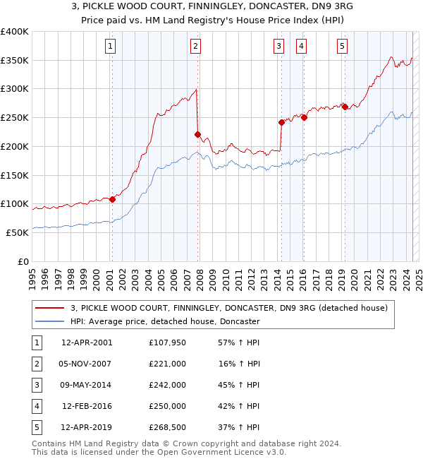 3, PICKLE WOOD COURT, FINNINGLEY, DONCASTER, DN9 3RG: Price paid vs HM Land Registry's House Price Index