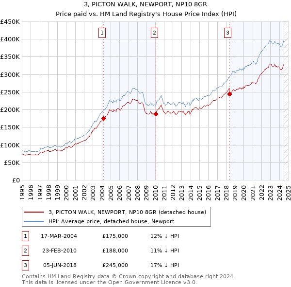 3, PICTON WALK, NEWPORT, NP10 8GR: Price paid vs HM Land Registry's House Price Index