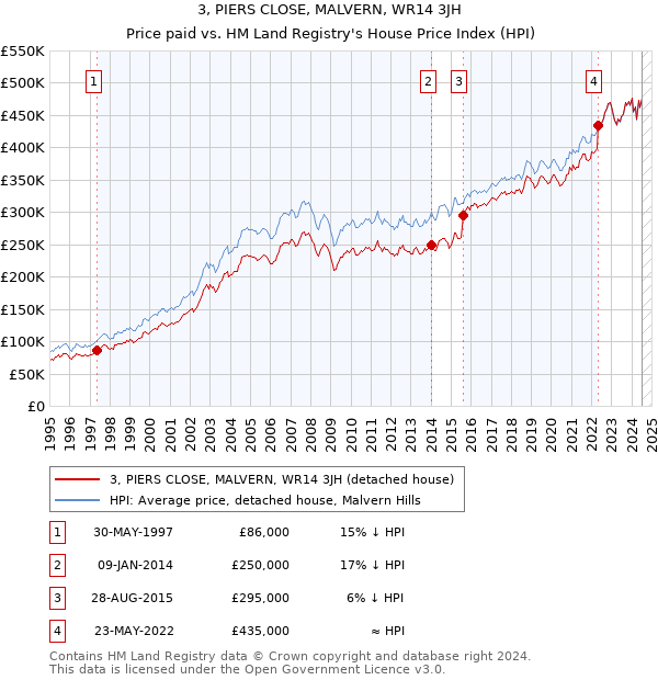 3, PIERS CLOSE, MALVERN, WR14 3JH: Price paid vs HM Land Registry's House Price Index