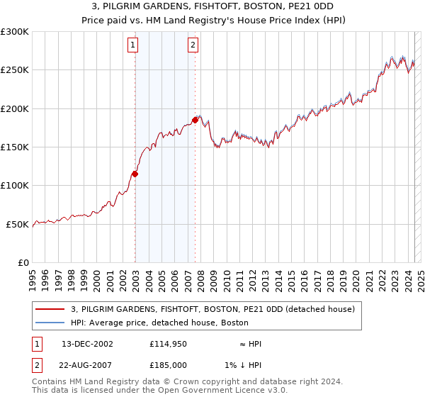 3, PILGRIM GARDENS, FISHTOFT, BOSTON, PE21 0DD: Price paid vs HM Land Registry's House Price Index