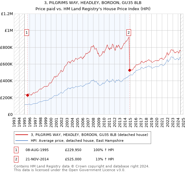 3, PILGRIMS WAY, HEADLEY, BORDON, GU35 8LB: Price paid vs HM Land Registry's House Price Index