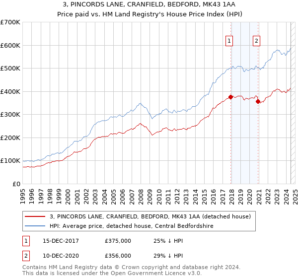 3, PINCORDS LANE, CRANFIELD, BEDFORD, MK43 1AA: Price paid vs HM Land Registry's House Price Index