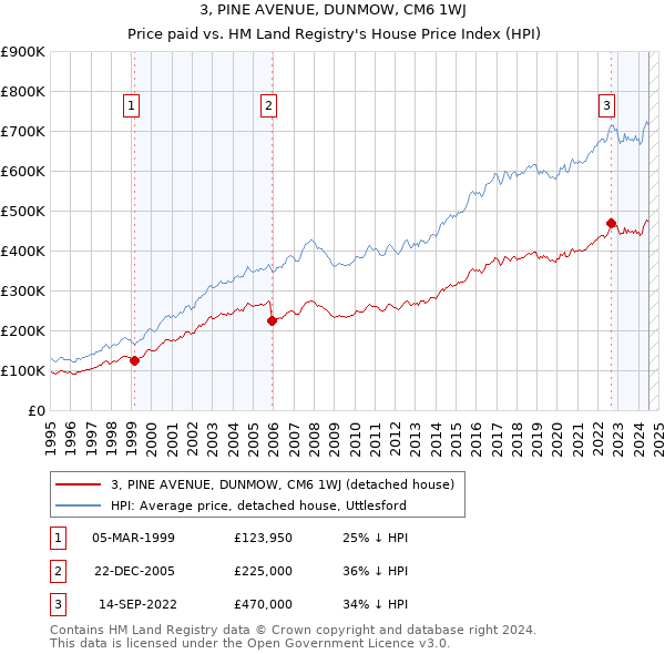 3, PINE AVENUE, DUNMOW, CM6 1WJ: Price paid vs HM Land Registry's House Price Index