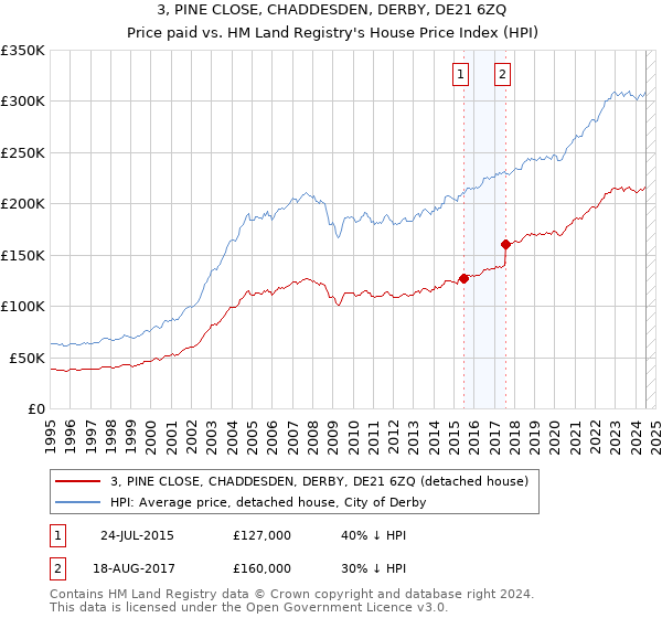 3, PINE CLOSE, CHADDESDEN, DERBY, DE21 6ZQ: Price paid vs HM Land Registry's House Price Index