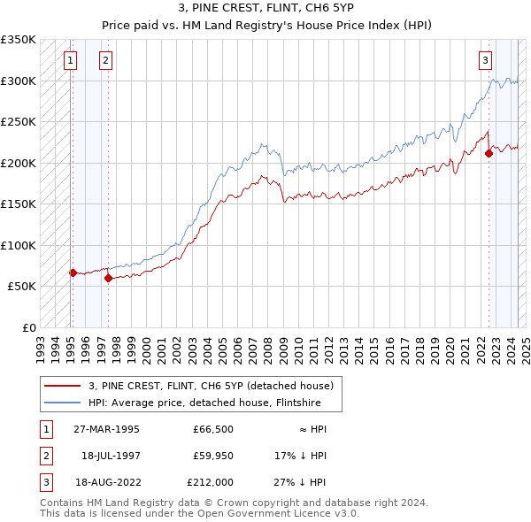 3, PINE CREST, FLINT, CH6 5YP: Price paid vs HM Land Registry's House Price Index