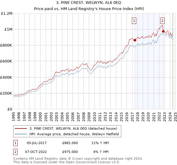 3, PINE CREST, WELWYN, AL6 0EQ: Price paid vs HM Land Registry's House Price Index