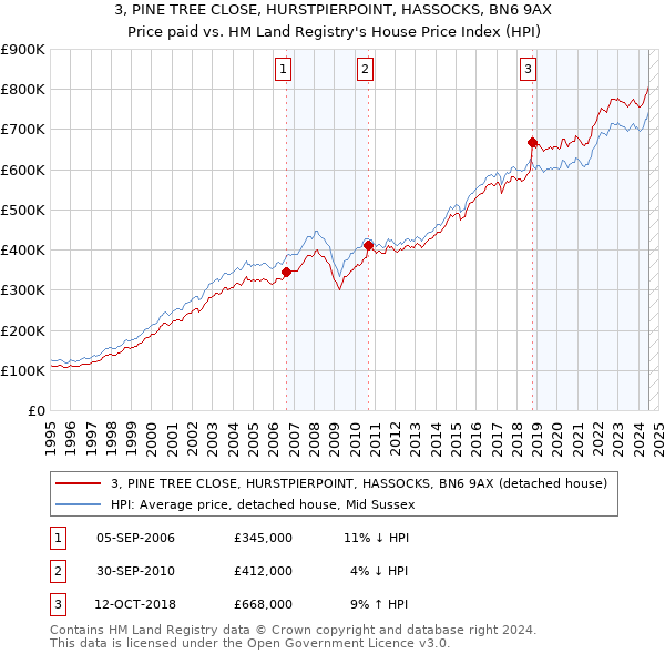 3, PINE TREE CLOSE, HURSTPIERPOINT, HASSOCKS, BN6 9AX: Price paid vs HM Land Registry's House Price Index