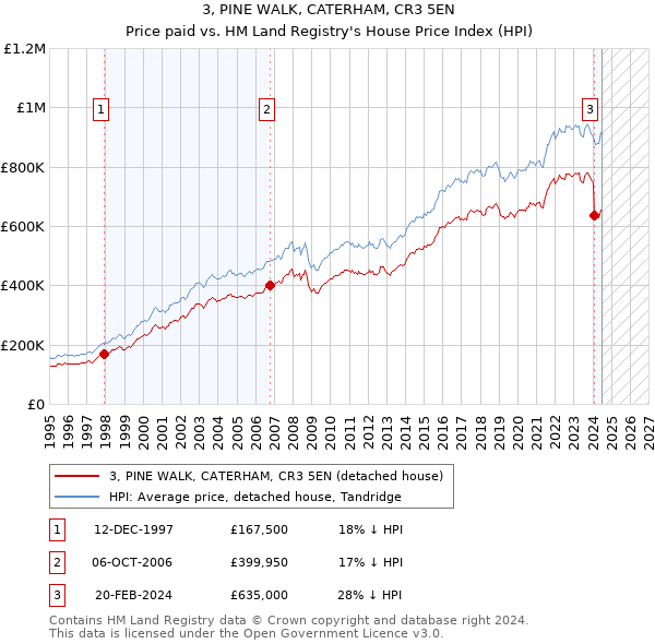 3, PINE WALK, CATERHAM, CR3 5EN: Price paid vs HM Land Registry's House Price Index