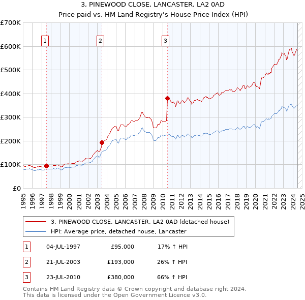 3, PINEWOOD CLOSE, LANCASTER, LA2 0AD: Price paid vs HM Land Registry's House Price Index