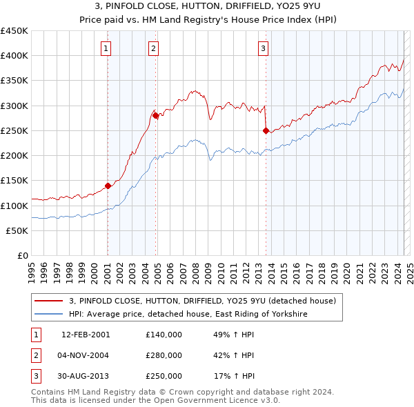 3, PINFOLD CLOSE, HUTTON, DRIFFIELD, YO25 9YU: Price paid vs HM Land Registry's House Price Index