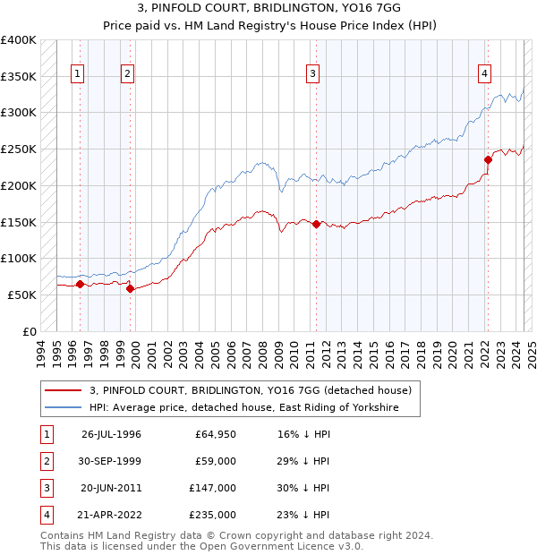 3, PINFOLD COURT, BRIDLINGTON, YO16 7GG: Price paid vs HM Land Registry's House Price Index