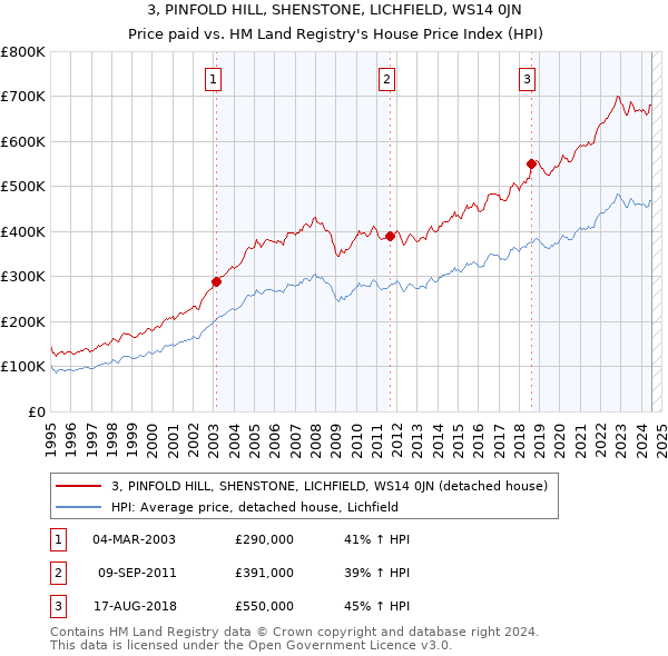 3, PINFOLD HILL, SHENSTONE, LICHFIELD, WS14 0JN: Price paid vs HM Land Registry's House Price Index