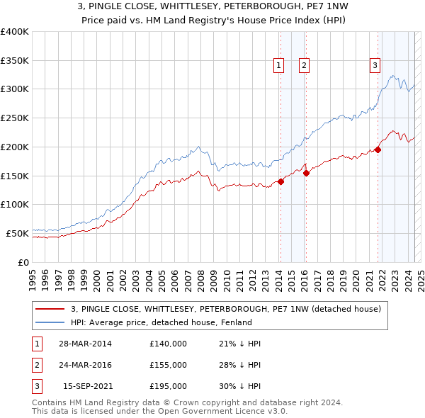 3, PINGLE CLOSE, WHITTLESEY, PETERBOROUGH, PE7 1NW: Price paid vs HM Land Registry's House Price Index