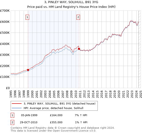 3, PINLEY WAY, SOLIHULL, B91 3YG: Price paid vs HM Land Registry's House Price Index