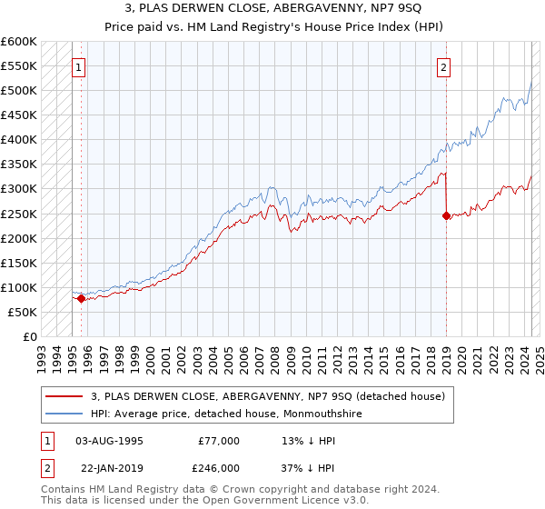 3, PLAS DERWEN CLOSE, ABERGAVENNY, NP7 9SQ: Price paid vs HM Land Registry's House Price Index