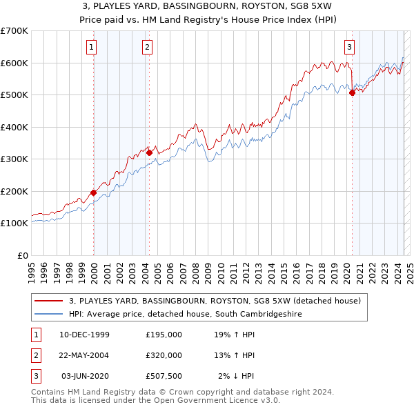 3, PLAYLES YARD, BASSINGBOURN, ROYSTON, SG8 5XW: Price paid vs HM Land Registry's House Price Index