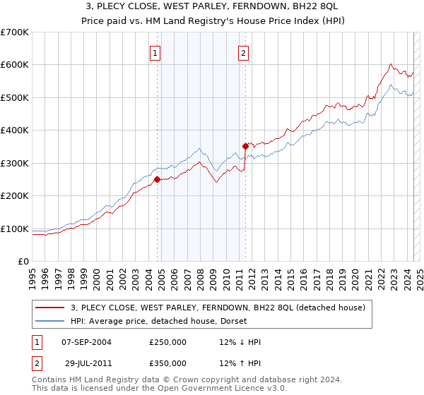 3, PLECY CLOSE, WEST PARLEY, FERNDOWN, BH22 8QL: Price paid vs HM Land Registry's House Price Index