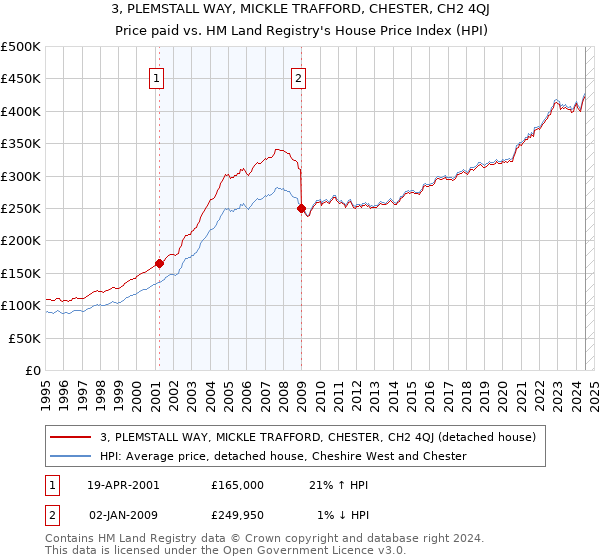 3, PLEMSTALL WAY, MICKLE TRAFFORD, CHESTER, CH2 4QJ: Price paid vs HM Land Registry's House Price Index